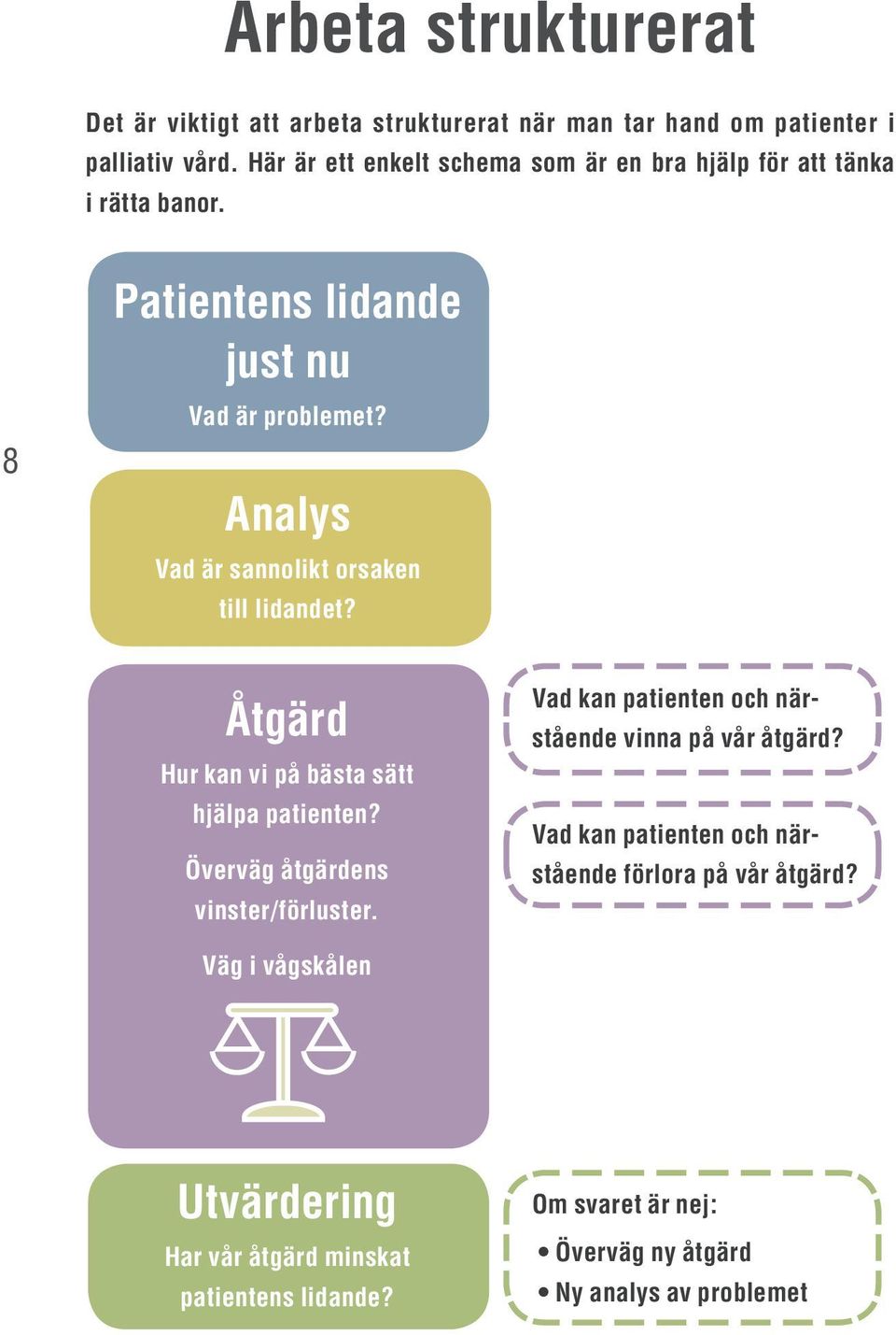 Analys Vad är sannolikt orsaken till lidandet? Åtgärd Hur kan vi på bästa sätt hjälpa patienten? Överväg åtgärdens vinster/förluster.