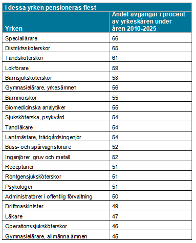 Datum Dnr/Beteckning 6 (9) Figur 1 I dessa yrken pensioneras flest 2010-2025 (www.arbetsformedlingen.se) Arbetslösheten bland lokförare är mycket lägre än den genomsnittliga arbetslösheten i Sverige.