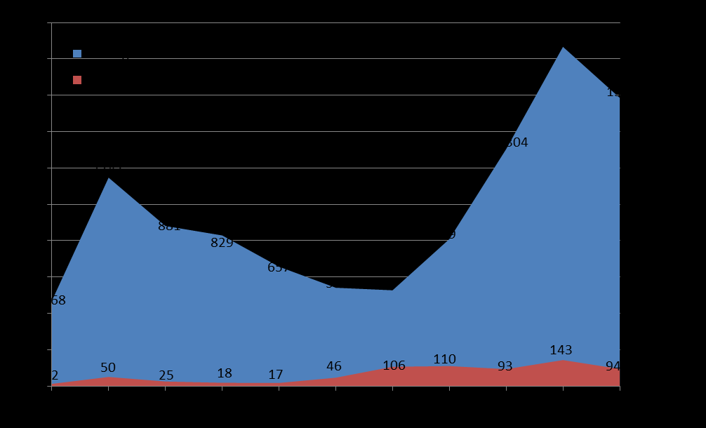 Mottagande Örebro län över tid Källa: Migrationsverket Diagrammet visar antal kommunmotagna (personer med uppehållstillstånd som folkbokförts i kommunen) Asylsökande, inkl.