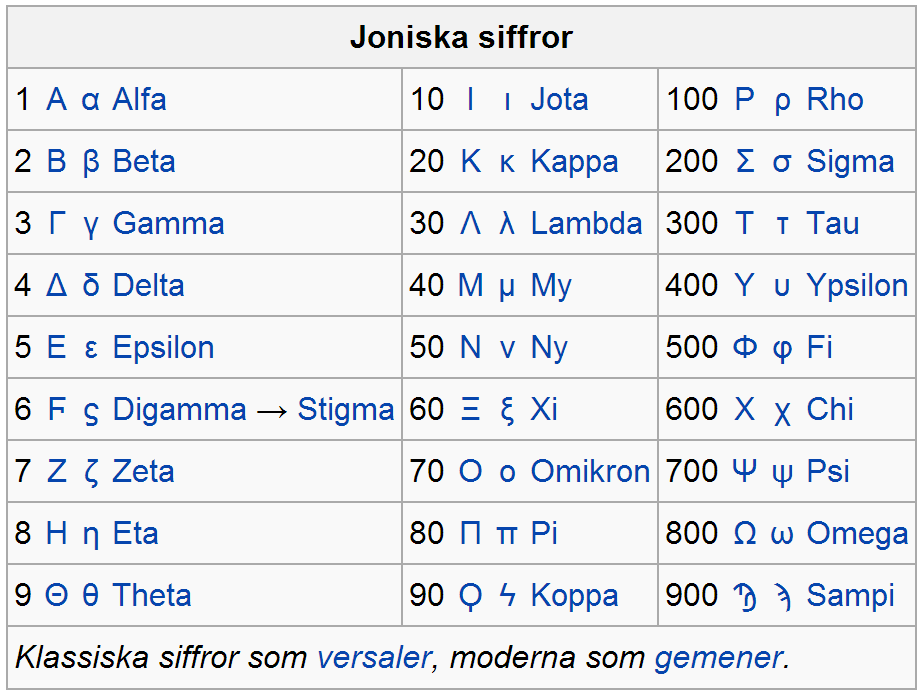 Det grekiska talbeteckningssystem Enhetssystem med tecken som representerar vissa grundtal: 83 = πγ 452 = υνβ Ett komma framför någon av bokstäverna i den första