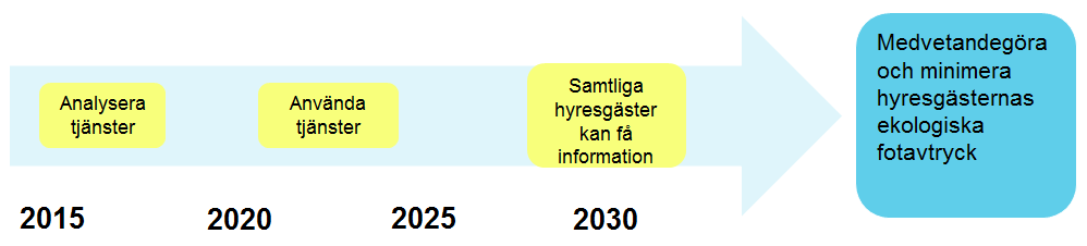 Sida 9 (10) 4. Medvetandegöra och minimera hyresgästernas ekologiska fotavtryck År 2030 ska det vara enkelt att få information om hur stort en hyresgästs ekologiska fotavtryck är.