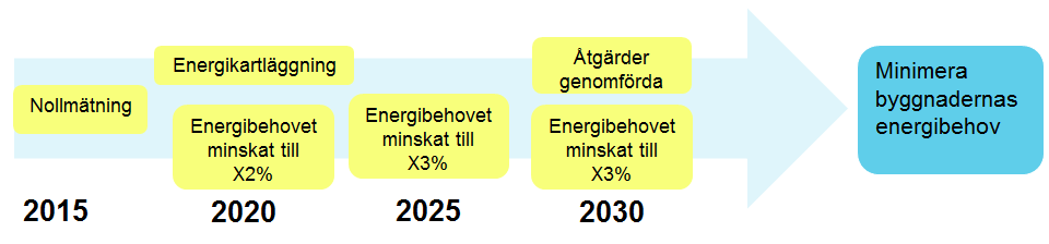 Sida 6 (10) 2. Minimera byggnadernas energibehov Till år 2030 ska fastigheternas energibehov minska och den energi som används ska så långt som möjligt vara förnybar.