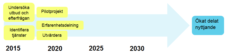 Sida 8 (10) 3. Ökat delat nyttjande År 2030 är det enkelt att dela produkter, lokaler och tjänster. Genom att dela produkter och tjänster uppnår man ett bättre resursutnyttjande.