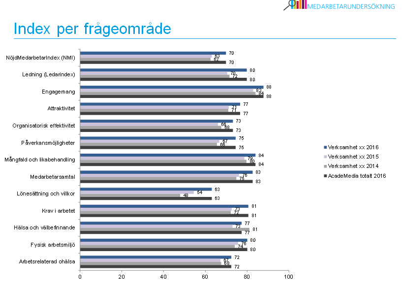 4.3 Index per frågeområde Nedanstående bild visar resultatet beräknat som ett index per frågeområde.