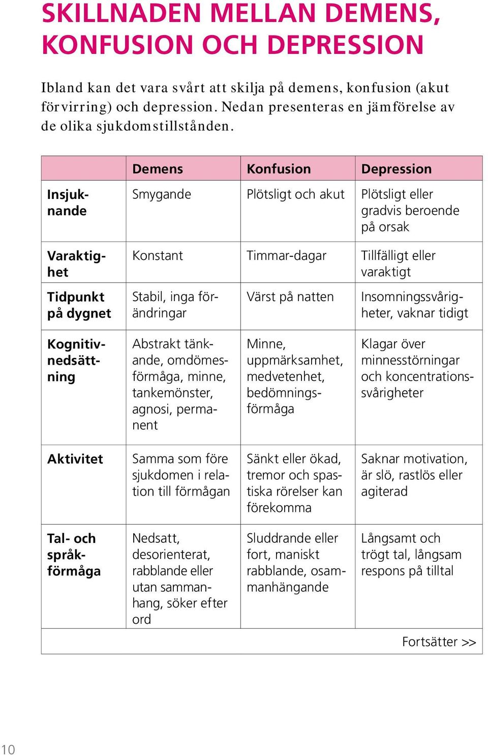 Demens Konfusion Depression Insjuknande Varaktighet Tidpunkt på dygnet Smygande Plötsligt och akut Plötsligt eller gradvis beroende på orsak Konstant Timmar-dagar Tillfälligt eller varaktigt Värst på