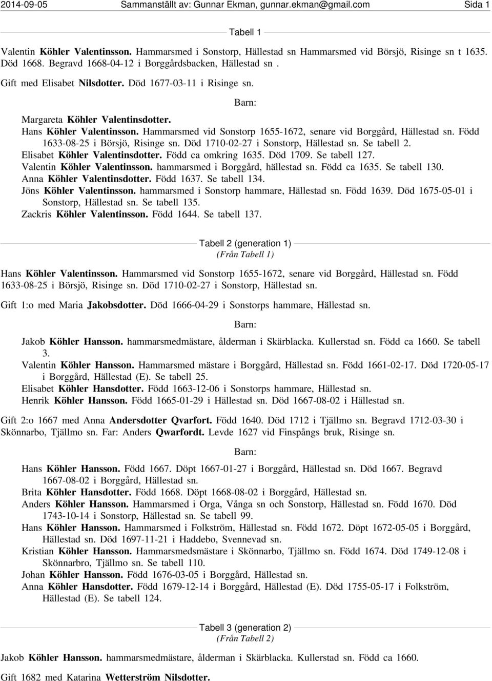 Hammarsmed vid Sonstorp 1655-1672, senare vid Borggård, Hällestad sn. Född 1633-08-25 i Börsjö, Risinge sn. Död 1710-02-27 i Sonstorp, Hällestad sn. Se tabell 2. Elisabet Köhler Valentinsdotter.