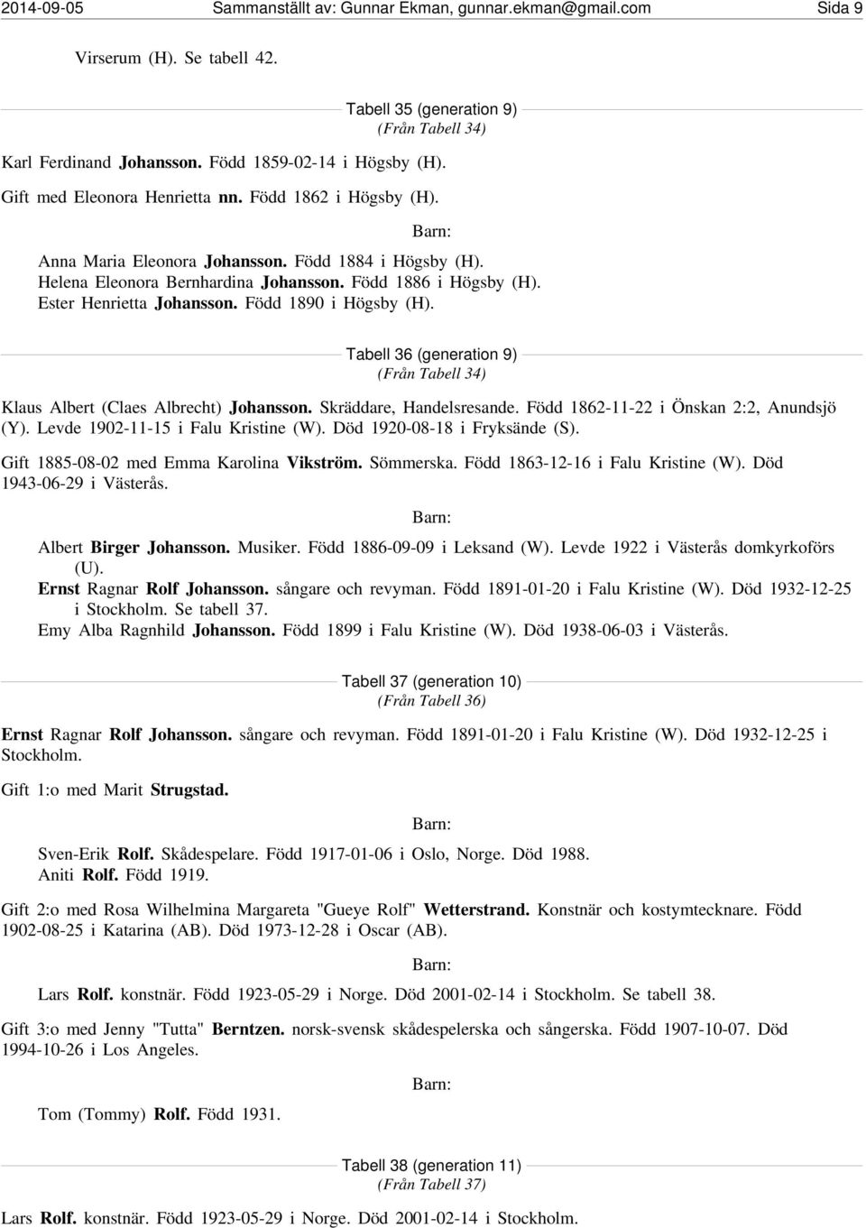 Född 1890 i Högsby (H). Tabell 36 (generation 9) (Från Tabell 34) Klaus Albert (Claes Albrecht) Johansson. Skräddare, Handelsresande. Född 1862-11-22 i Önskan 2:2, Anundsjö (Y).