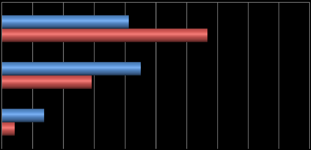 Anser du att cannabis är skadligt för hälsan? (%) 0 10 20 30 40 50 60 70 80 90 100 1. Ja, och jag vet om skadorna 41 67 2. Ja, men jag vet inte om skadorna 29 45 åk 7 åk 9 3.