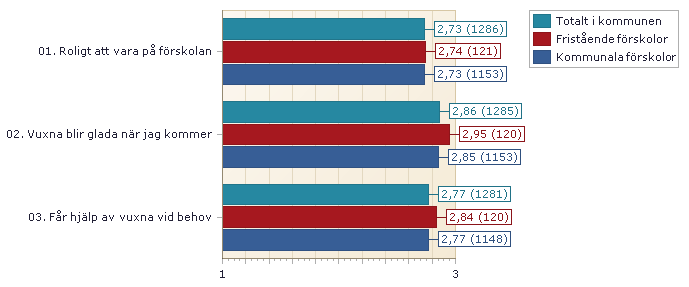 Helhetsbedömning (medelvärdet av alla frågor ) jämfört med fristående och kommunala förskolor 1. Ljusblå stapel är resultatet för kommunen i helhet.