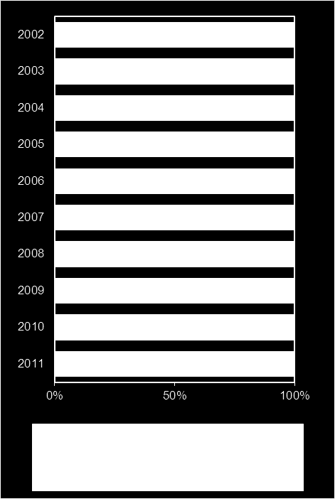 Figur 4.23. Den totala utdömda straffmassan fördelat på de andelsmässigt vanligaste brottskategorierna (exklusive livstidsdömda), åren 2002 2011.