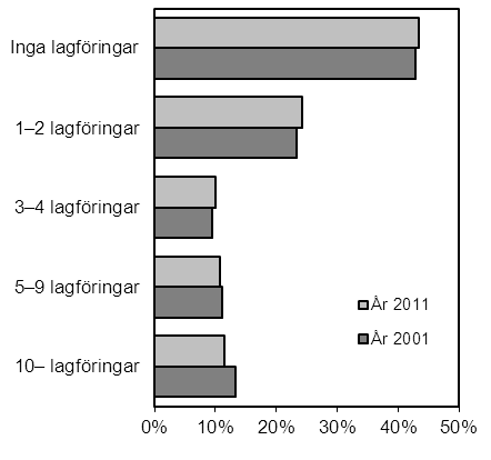 Tidigare lagföringar Av lagföringsbesluten år 2011 avsåg 43 procent eller 59 200 beslut tidigare ostraffade personer, sett till de närmaste tio åren före den aktuella lagföringen.