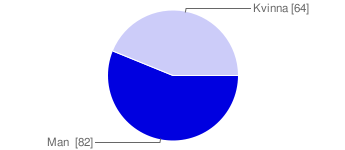 Bilaga 3 Sammanfattande svar i diagram