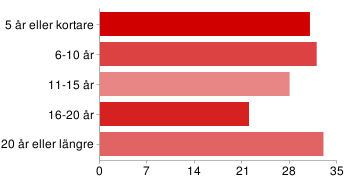 20 år eller yngre 0 0% 21-30 år 10 7% 31-40 år 27 18% 41-50 år 35 24% 51-60 år 53 36% 61 eller äldre 21 14% År inom