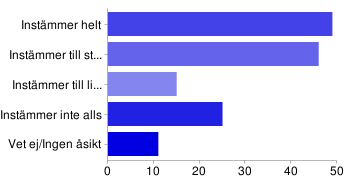 2. Jag upplever att jag har svårt att leva upp till de krav som ställs i mitt yrke Instämmer helt 0 0% Instämmer till stor del 5 3% Instämmer till liten del 53 36% Instämmer inte alls 87 60% Vet