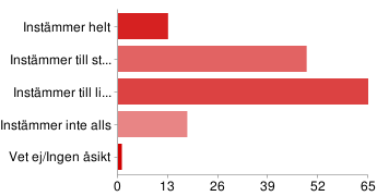 10. Jag upplever att vissa kundmöten är mer påfrestande än andra Instämmer helt 98 67% Instämmer till stor del 36 25% Instämmer till liten del 12 8% Instämmer inte alls 0 0% Vet ej/ingen åsikt 0 0%