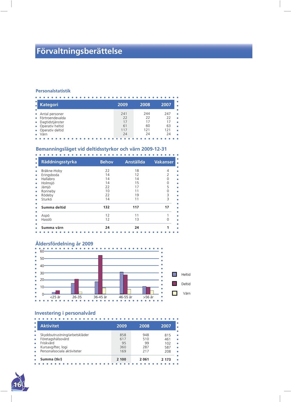 Summa deltid 132 117 17 Aspö Hasslö 12 12 11 13 1 Summa värn 24 24 1 Åldersfördelning år 29 6 5 4 Ålder 3 Heltid Deltid Värn 2 1 <25 år 26-35 36-45 år 46-55 år >56 år Heltid Deltid Värn Investering i