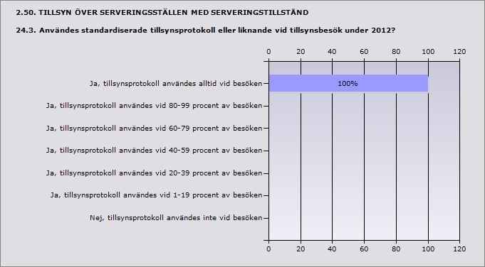 Nej, uppge orsak: 0% 0 2.48. TILLSYN ÖVER SERVERINGSSTÄLLEN MED SERVERINGSTILLSTÅND 24.1 Uppge antalet tillsynsbesök under 2012 Summa besök hos tillståndshavare, dagtid (före kl. 20.00): 2 besök hos tillståndshavare, kvällstid (mellan 20.