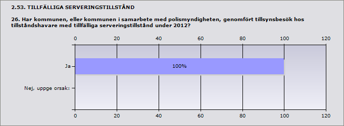 Ja, tillsynsprotokoll användes alltid vid besöken 100% 1 Ja, tillsynsprotokoll användes vid 80-99 procent av besöken 0% 0 Ja, tillsynsprotokoll användes vid 60-79 procent av besöken 0% 0 Ja,