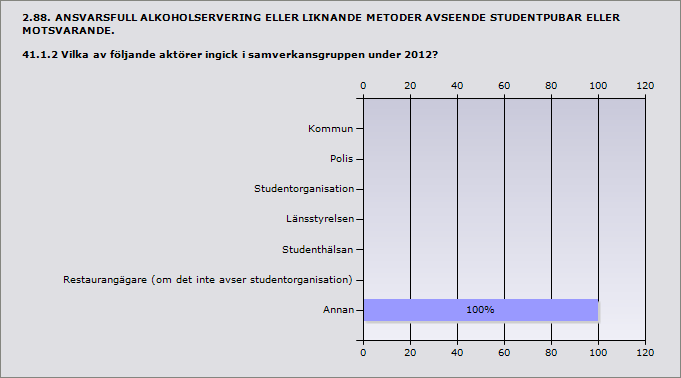 Kommun 0% 0 Polis 0% 0 Studentorganisation 0% 0 Länsstyrelsen 0% 0 Studenthälsan 0% 0 Restaurangägare (om det inte avser