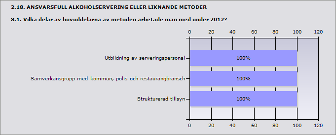 Ja, metoden Ansvarsfull alkoholservering 0% 0 Ja, metod med samma eller likartat innehåll som Ansvarsfull 100% 1 alkoholservering men under ett annat namn Nej,