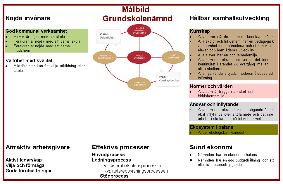 Grundskolenämndens målbild 2012 Bilaga 1 Vision: Profil: Delaktighet Kunskap berikar Attraktiv arbetsgivare, Sund ekonomi och Effektiva processer redovisas inte i rektorsområdets dokument för