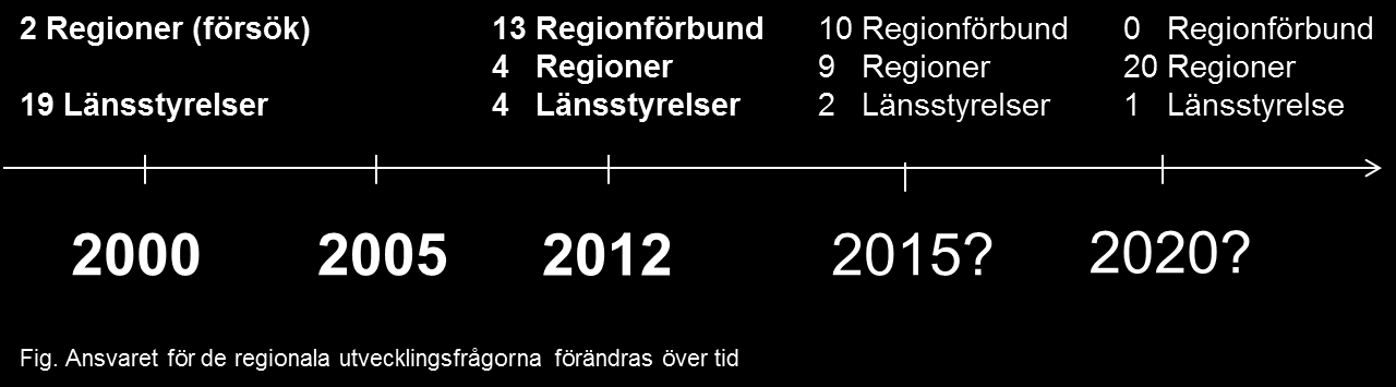 Effektivitet: Regionen får ett sammanhållande ansvar för regional utveckling med infrastruktur, kollektivtrafik, kultur och turism samt hälso- och sjukvård - uppgifter som idag är uppdelade mellan