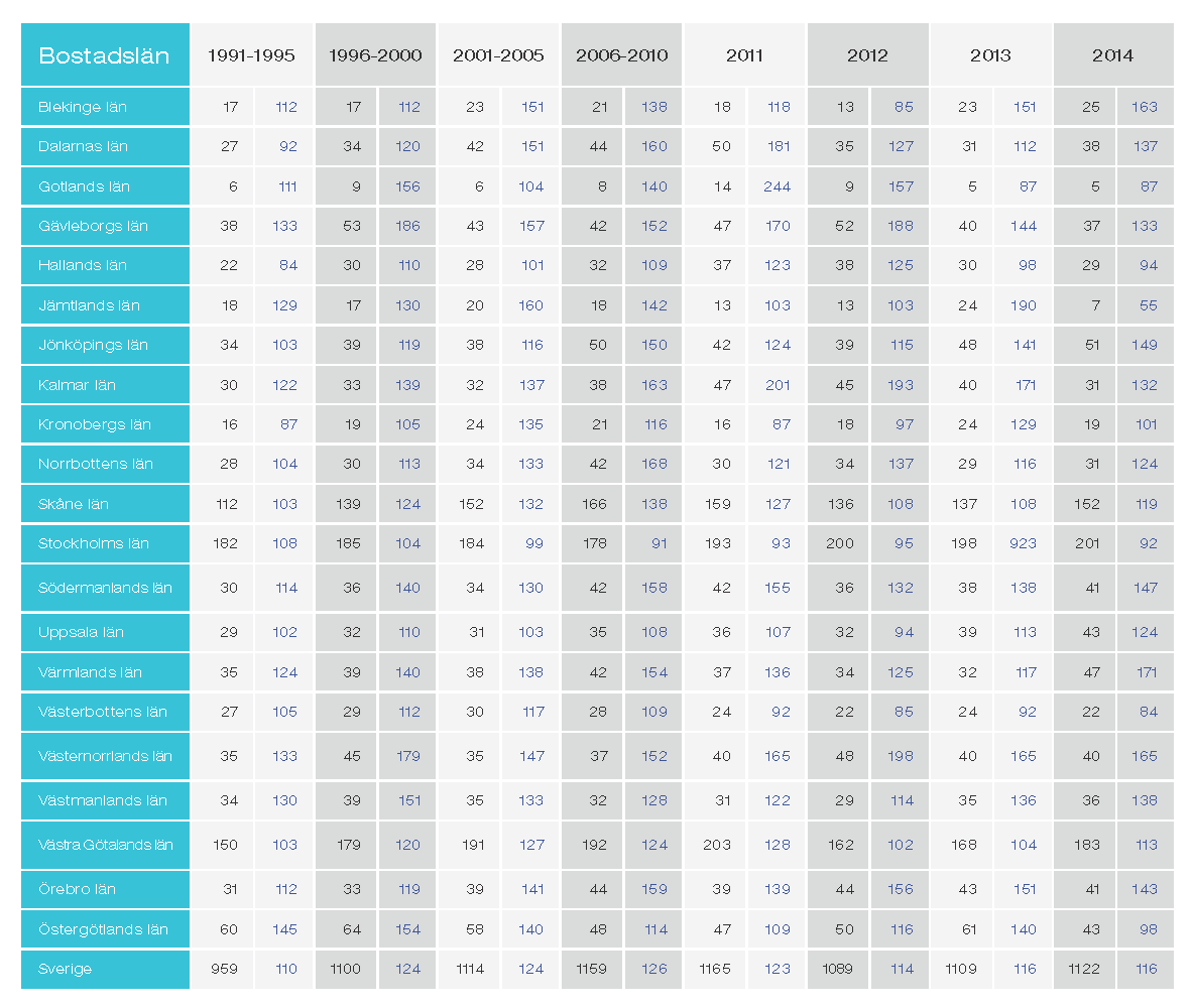 Tabell II. Antal nyupptagna patienter 1991-2014.