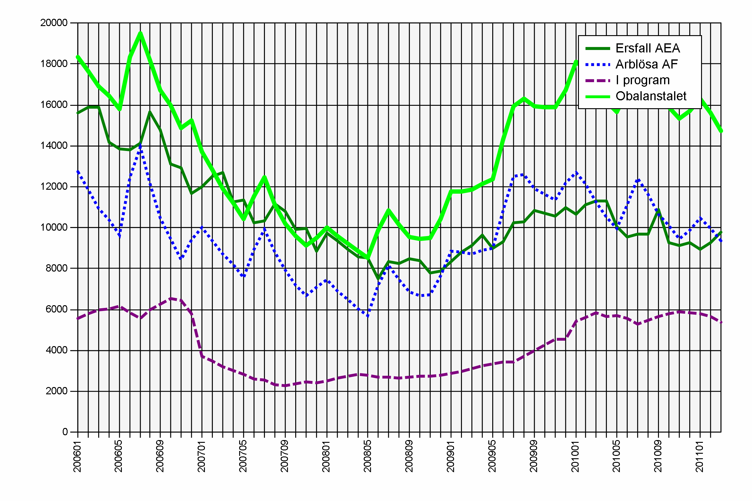 Översikt: AEA:s arbetslöshet 2006-2011 Ersättningstagare AEA Antalet medlemmar som uppburit ersättning från AEA Anmälda Arbetsförmedlingen Antalet AEA-medlemmar som varit anmälda på