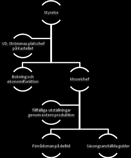 Att genom museet utveckla Vaxholms Fästning som besöksmål med såväl privatpersoner som grupper och företag som målgrupp och Att behålla kompetens för vidare utveckling av museet.