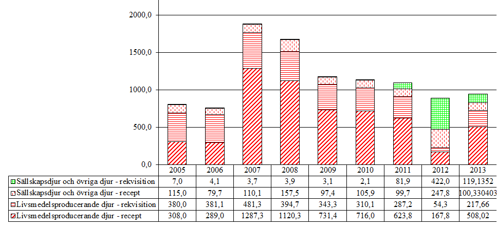 3.1 Tetracykliner (QJ01AA, J01AA) Aktiva substanser som förekommer i gruppen tetracykliner är doxycyklin, lymecyklin, oxitetracyklin, och tetracyklinhydroklorid. Tabell 3.