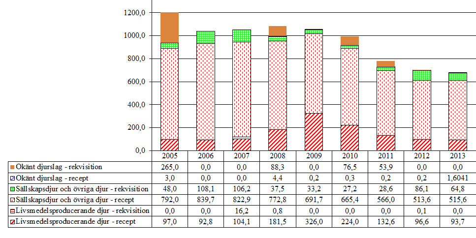 3.3 Aminopenicilliner (QJ01CA, QJ01CR, J01CA, J01CR) Aktiva substanser som förekommer i gruppen är amoxicillin, amoxicillintrihydrat, ampicillin, mecillinam och pivmecillinam. Tabell 5.