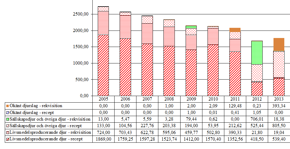 3.6 Sulfonamider (QA07, QJ01E, J01E) Aktiva substanser som förekommer i gruppen är formosulfatiazol, sulfadiazin, sulfadoxin och sulfametoxazol. Tabell 8.