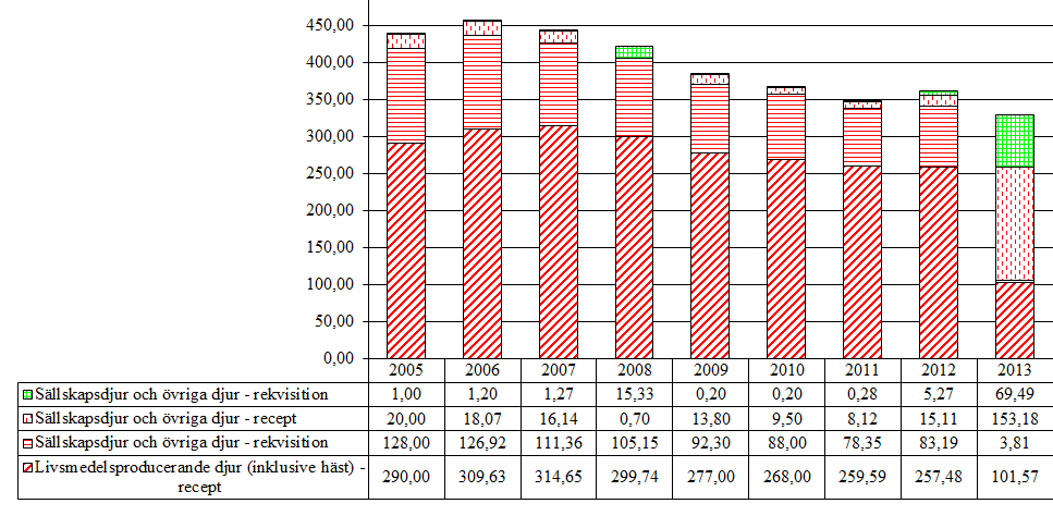 3.7 Trimetoprimer (QJ01E, J01E) Aktiv substans som förekommer i gruppen är trimetoprim. Tabell 9.