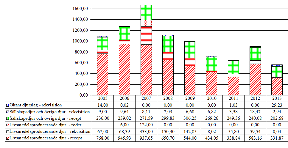 3.8 Makrolider och linkosamider (QJ01F, QJ51F, J01F) Aktiva substanser som förekommer i gruppen är acetylisovaleryltylosintartrat, azitromycin, erytromycin, klaritromycin, klindamycin, spiramycin,