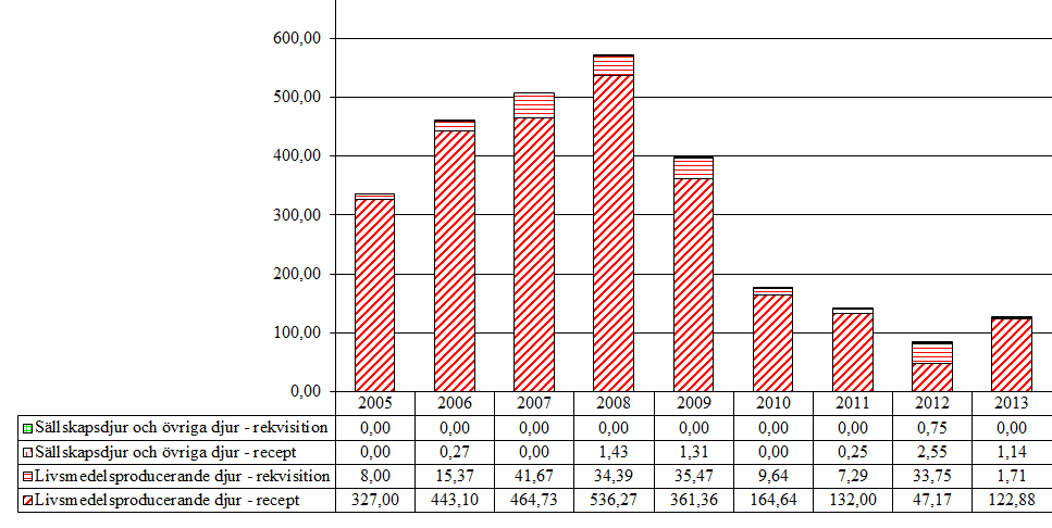 3.10 Pleuromutiliner (QJ01XQ) Aktiva substanser som förekommer i gruppen är tiamulin och valnemulin. Tabell 12.