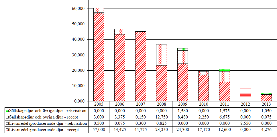 4.1 Medel mot protozoer 4.1.1 Sulfonamider (QP51AG) Aktiv substans som förekommer i gruppen är sulfaklozin. Tabell 14.