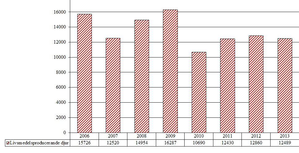 4.1.3 Medel mot protozoer som blandats i foder Under 2013 har totalt 12 489,1 kg medel mot protozoer (QP51A) som inte har sålts via apoteket blandats i foder.