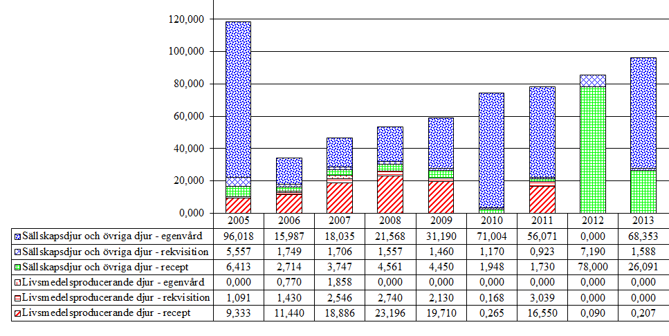 4.2 Medel mot trematoder, nematoder och cestoder 4.2.1 Kinolinderivat och liknande (QP52AA, QP54AA51, QP54AB51, QP54AB52) Aktiv substans som förekommer i gruppen är prazikvantel. Tabell 16.