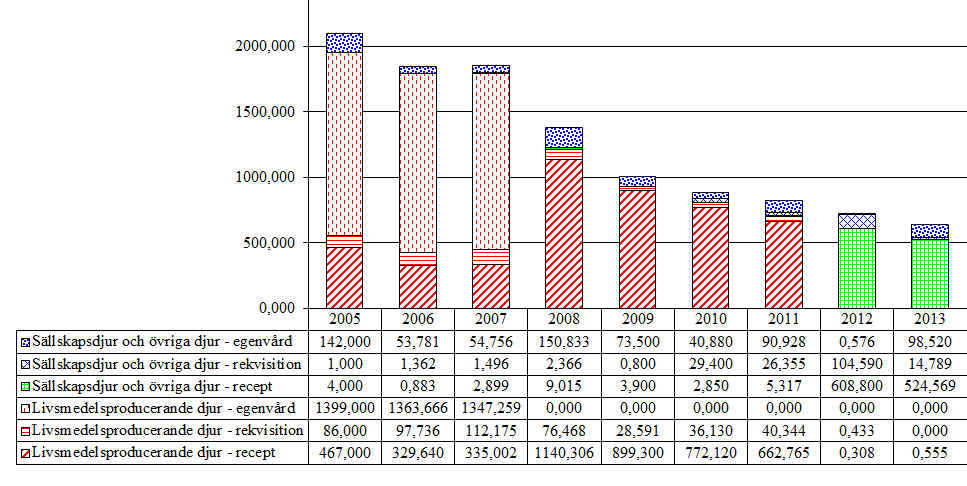 4.2.3 Tetrahydropyrimidiner (QP52AA51, QP52AC55, QP52AF) Aktiv substans som förekommer i gruppen är pyrantel. Tabell 18.