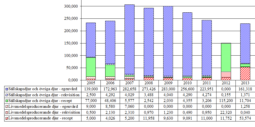 4.3 Medel mot ektoparasiter för utvärtes bruk 4.3.1 Pyretriner och pyretroider (QP53AC) Aktiva substanser som förekommer i gruppen är tau-fluvalinat, deltametrin, flumetrin och permetrin. Tabell 20.