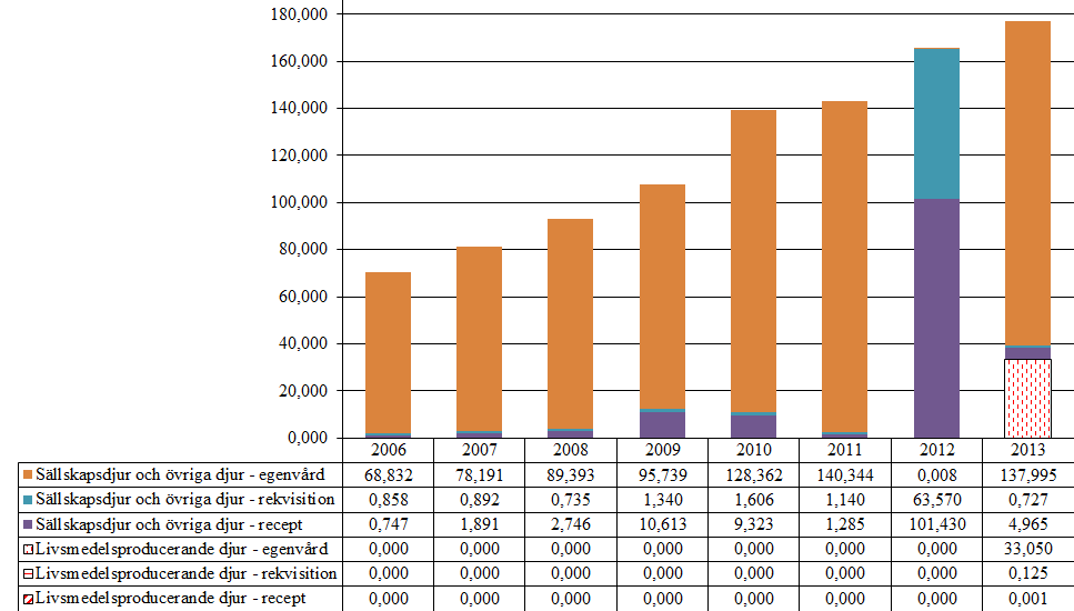 4.3.2 Övriga medel mot ektoparasiter för utvärtes bruk (QP53AX, QP53AD51) Aktiva substanser som förekommer i gruppen är fipronil, imidakloprid, metaflumison och pyriprol. Tabell 21.