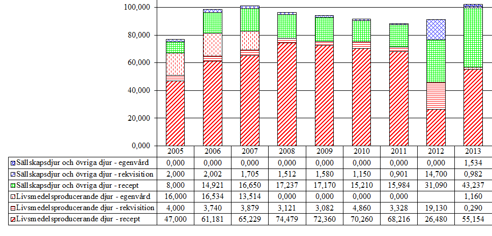 Summa sällskapsdjur 23,735 1,001 24,736 Summa okänt djurslag 0,161 0,161 Summa övriga djur 19,502 1,353 20,855 Alpacka 0,015 0,000 0,015 Får 4,011 0,032 4,043 Get 0,070 0,000 0,070 Gris