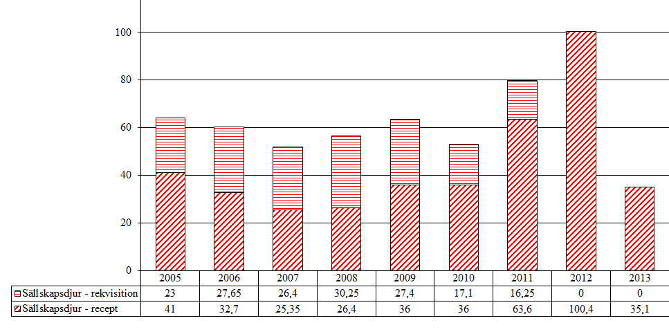 5.1 Könshormoner 5.1.1 Androgener (G03BA) Aktiv substans som förekommer i gruppen är testosteron. Tabell 26.