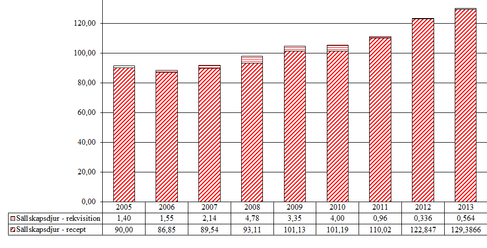 5.1.3 Östrogener (QG03CA, G03AA, G03AB, G03CA, G03FA, G03FB) Aktiva substanser som förekommer i gruppen är estradiol och estriol. Tabell 28.