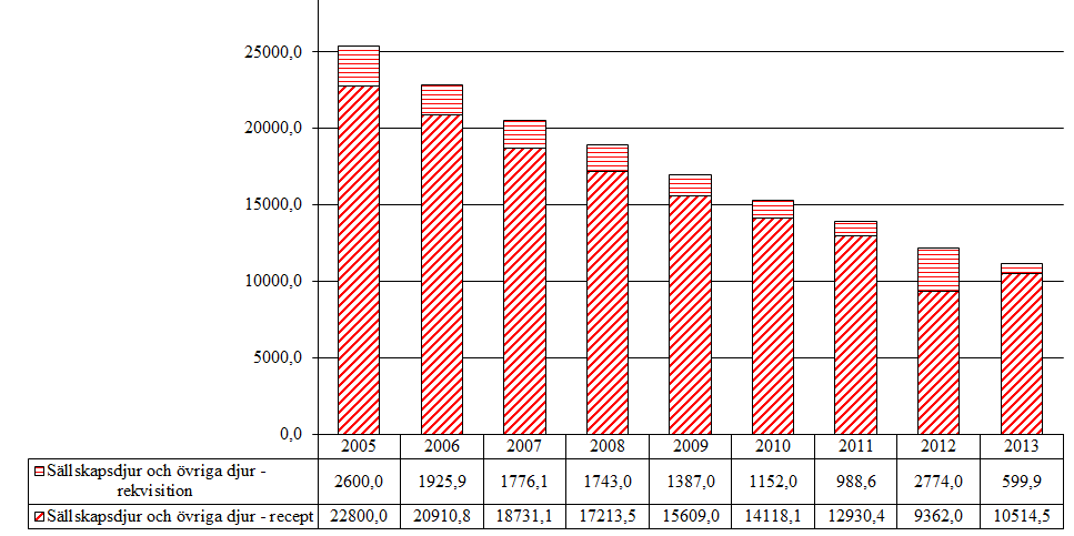 Summa sällskapsdjur 10497,10 599,85 11096,95 Summa övriga djur 17,40 0,00 17,40 Får 0,75 0,00 0,75 Gris (produktionsdjur) 0,80 0,00 0,80 Gris (sällskapsdjur) 0,50 0,00 0,50 Hund 153,80 0,00 153,80