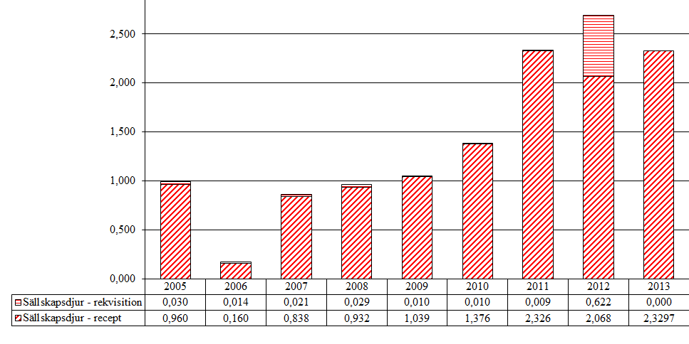 5.4.2 Antidiuretiskt hormon (ADH) (H01BA) Aktiv substans som förekommer i gruppen är desmopressin. Tabell 34.