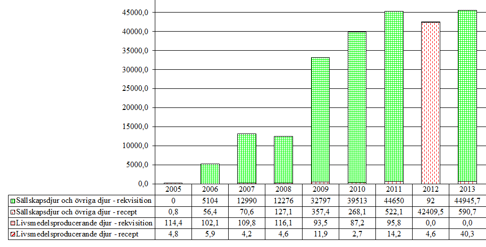 5.4.3 Gonadotropinfrisättande hormon (QH01CA) Aktiva substanser som förekommer i gruppen är buserelin och delorelin. Tabell 35.