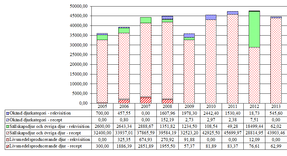 5.5 Kortikosteroider 5.5.1 Glukokortikoider (QH02AB, QH02CA, H02AB) Aktiva substanser som förekommer i gruppen är betametason, dexametason, hydrokortison, metylprednisolon, prednisolon, triamcinolon och trilostan.