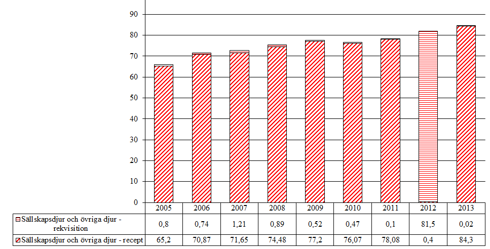 5.5.2 Mineralokortikoider (H02AA) Aktiv substans som förekommer i gruppen är fludrokortison. Tabell 38.