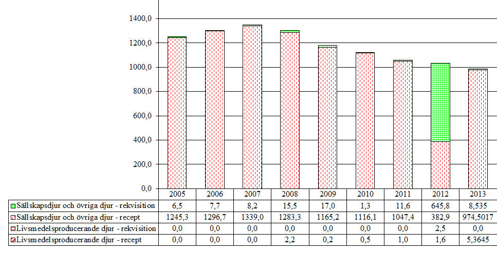 5.6 Tyreoideahormoner (QH03AA. H03AA) Aktiva substanser som förekommer i gruppen är levotyroxin, levotyroxinnatrium och liotyronin. Tabell 39.